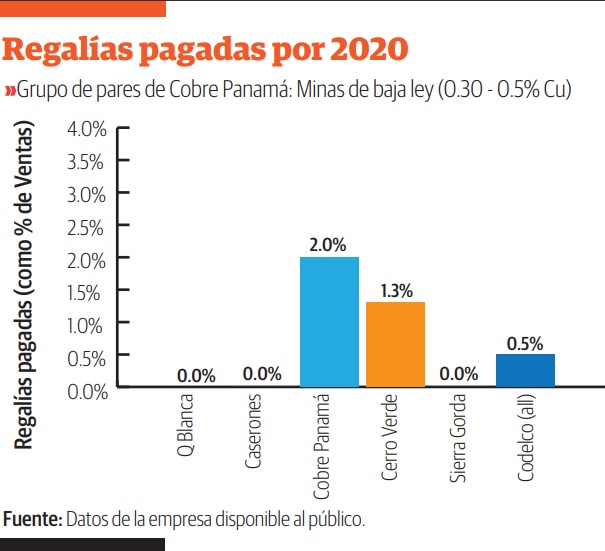 Tabla de regalías