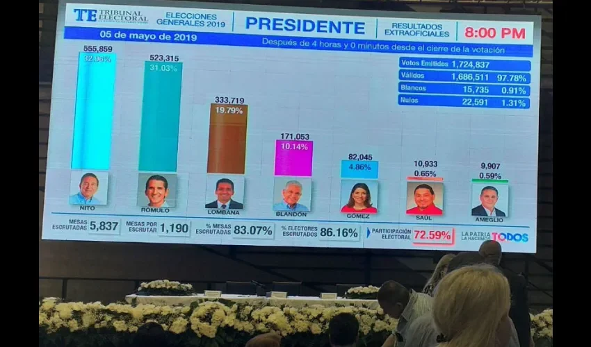 Los resultados están bien apretados para anunciar un ganador. Foto: Tribunal Electoral